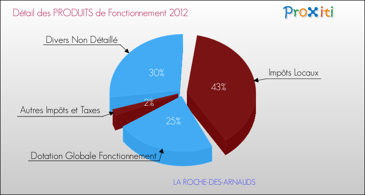 Décomposition du Budget de Fonctionnement 2012 de la commune de LA ROCHE-DES-ARNAUDS Budget de Fonctionnement 2012 pour la commune de LA ROCHE-DES-ARNAUDS