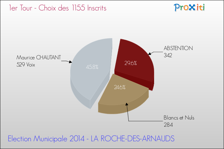Résultats par rapport aux inscrits au 1er Tour des Elections Municipales 2014 de la commune de LA ROCHE-DES-ARNAUDS Elections Municipales 2014 - Résultats par rapport aux inscrits au 1er Tour pour la commune de LA ROCHE-DES-ARNAUDS