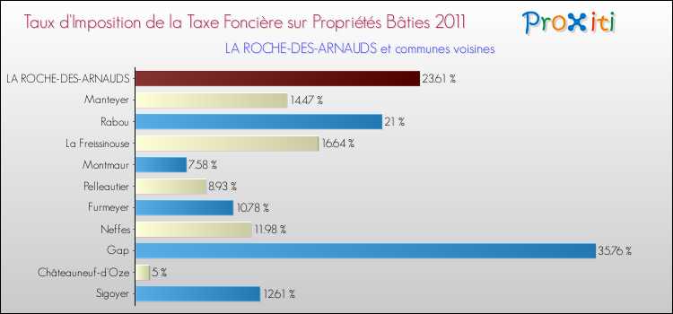 Taux d'imposition de la taxe foncière sur le bati 2011 pour LA ROCHE-DES-ARNAUDS et les communes proches Comparaison des taux d'imposition de la taxe foncière sur le bati 2011 pour LA ROCHE-DES-ARNAUDS et les communes voisines
