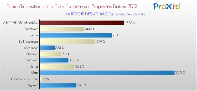 Taux d'imposition de la taxe foncière sur le bati 2012 pour LA ROCHE-DES-ARNAUDS et les communes proches Comparaison des taux d'imposition de la taxe foncière sur le bati 2012 pour LA ROCHE-DES-ARNAUDS et les communes voisines