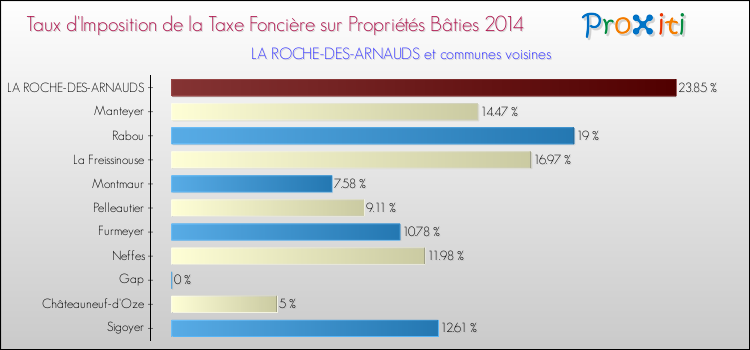 Taux d'imposition de la taxe foncière sur le bati 2014 pour LA ROCHE-DES-ARNAUDS et les communes proches Comparaison des taux d'imposition de la taxe foncière sur le bati 2014 pour LA ROCHE-DES-ARNAUDS et les communes voisines