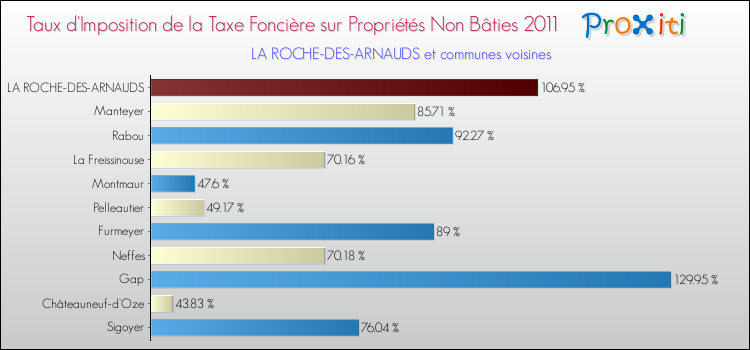 Taux d'imposition de la taxe foncière sur les immeubles et terrains non batis 2011 pour LA ROCHE-DES-ARNAUDS et les communes proches Comparaison des taux d'imposition de la taxe foncière sur les immeubles et terrains non batis 2011 pour LA ROCHE-DES-ARNAUDS et les communes voisines