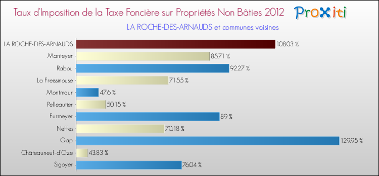 Taux d'imposition de la taxe foncière sur les immeubles et terrains non batis 2012 pour LA ROCHE-DES-ARNAUDS et les communes proches Comparaison des taux d'imposition de la taxe foncière sur les immeubles et terrains non batis 2012 pour LA ROCHE-DES-ARNAUDS et les communes voisines