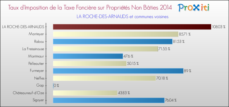 Taux d'imposition de la taxe foncière sur les immeubles et terrains non batis 2014 pour LA ROCHE-DES-ARNAUDS et les communes proches Comparaison des taux d'imposition de la taxe foncière sur les immeubles et terrains non batis 2014 pour LA ROCHE-DES-ARNAUDS et les communes voisines
