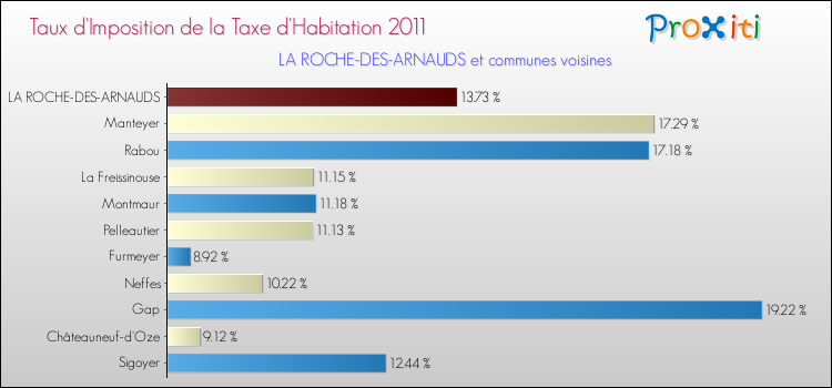 Taux d'imposition de la taxe d'habitation 2011 pour LA ROCHE-DES-ARNAUDS et les communes proches Comparaison des taux d'imposition de la taxe d'habitation 2011 pour LA ROCHE-DES-ARNAUDS et les communes voisines