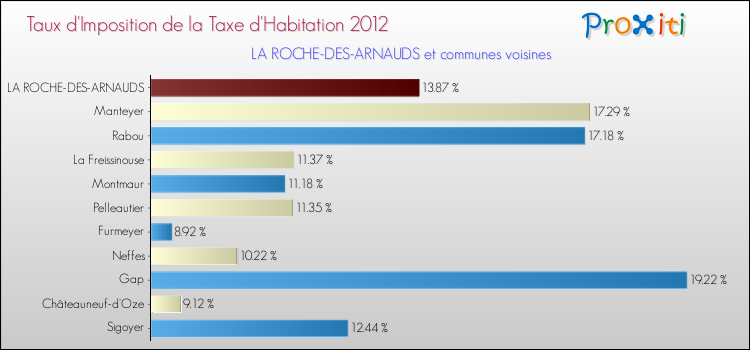 Taux d'imposition de la taxe d'habitation 2012 pour LA ROCHE-DES-ARNAUDS et les communes proches Comparaison des taux d'imposition de la taxe d'habitation 2012 pour LA ROCHE-DES-ARNAUDS et les communes voisines