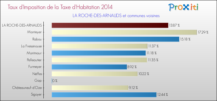 Taux d'imposition de la taxe d'habitation 2014 pour LA ROCHE-DES-ARNAUDS et les communes proches Comparaison des taux d'imposition de la taxe d'habitation 2014 pour LA ROCHE-DES-ARNAUDS et les communes voisines