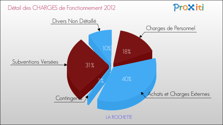 Décomposition des Charges de Fonctionnement 2012 de la commune de LA ROCHETTE Charges de Fonctionnement 2012 pour la commune de LA ROCHETTE