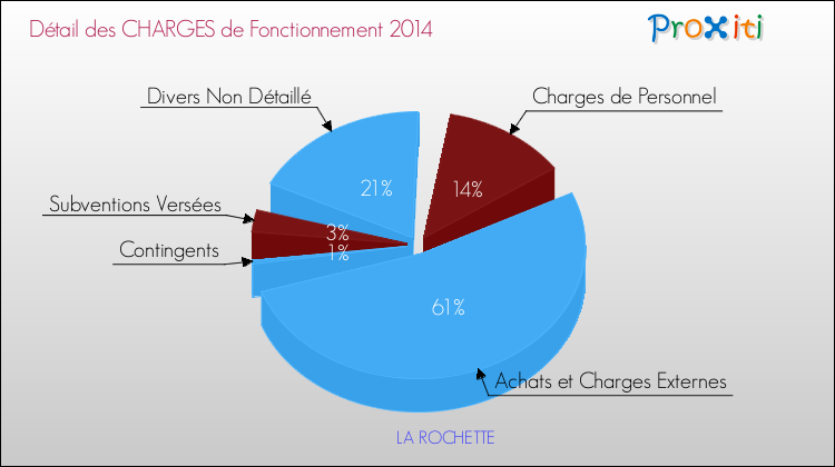 Charges de Fonctionnement 2014 pour la commune de LA ROCHETTE