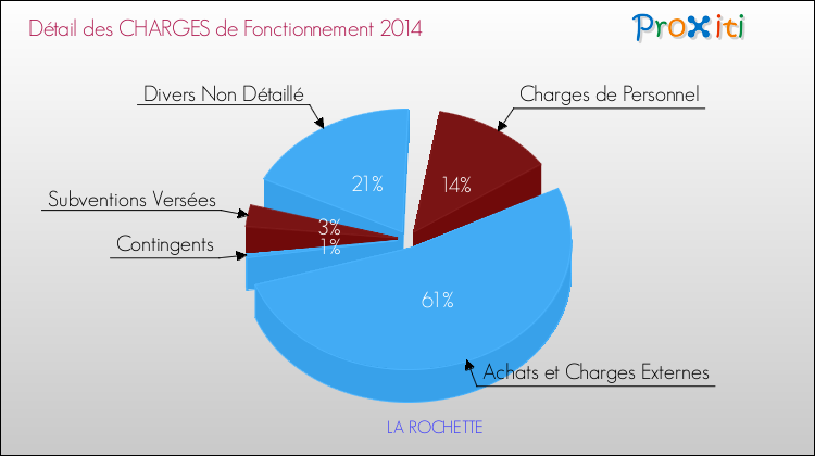 Décomposition des Charges de Fonctionnement 2014 de la commune de LA ROCHETTE Charges de Fonctionnement 2014 pour la commune de LA ROCHETTE