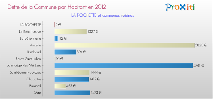 Dette par habitant de la commune en 2012 pour LA ROCHETTE et les communes proches Comparaison de la dette par habitant de la commune en 2012 pour LA ROCHETTE et les communes voisines