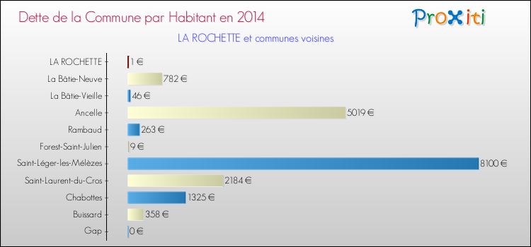 Comparaison de la dette par habitant de la commune en 2014 pour LA ROCHETTE et les communes voisines