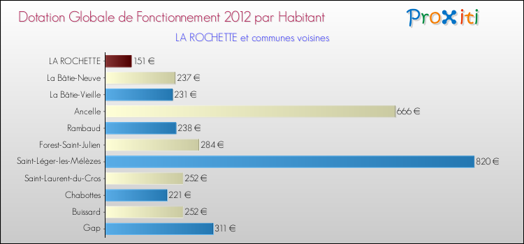 Montant des dotations globales de fonctionnement DGF par Habitant pour LA ROCHETTE et les communes proches Comparaison des des dotations globales de fonctionnement DGF par habitant pour LA ROCHETTE et les communes voisines