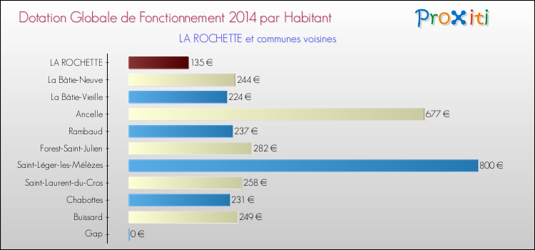Montant des dotations globales de fonctionnement DGF par Habitant pour LA ROCHETTE et les communes proches en 2014. Comparaison des des dotations globales de fonctionnement DGF par habitant pour LA ROCHETTE et les communes voisines en 2014.