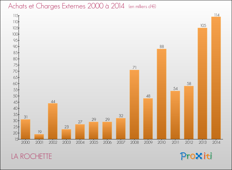 Evolution des Achats et Charges externes pour LA ROCHETTE de 2000 à 2014