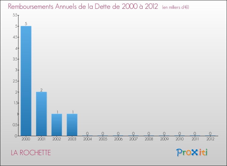 Evolution de l'annuité de la dette pour la commune de LA ROCHETTE de 2000 à 2012 Annuités de la dette pour LA ROCHETTE de 2000 à 2012