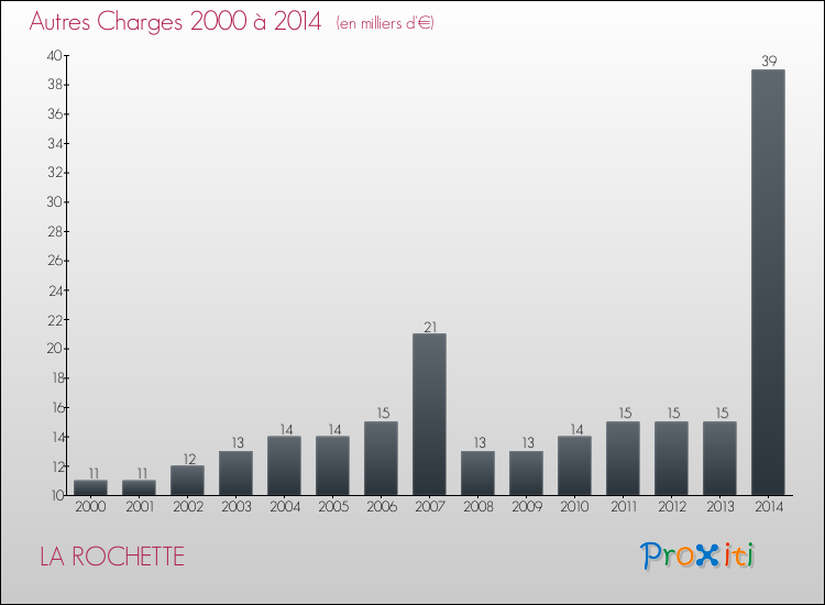Evolution des Autres Charges Diverses pour LA ROCHETTE de 2000 à 2014