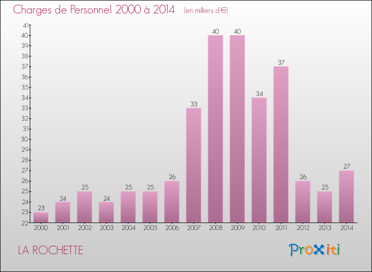 Evolution des dépenses de personnel pour LA ROCHETTE de 2000 à 2014