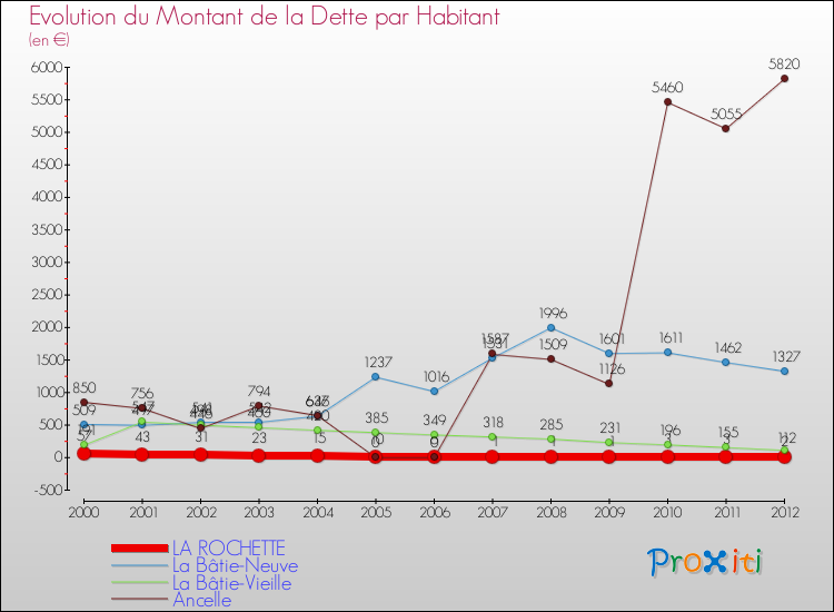 Evolution de la dette par habitant pour la commune de LA ROCHETTE et les communes proches de 2000 à 2012 Comparaison de la dette par habitant pour LA ROCHETTE et les communes voisines de 2000 à 2012