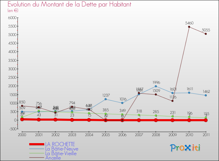 Evolution de la dette par habitant pour la commune de LA ROCHETTE et les communes proches Comparaison de la dette par habitant pour LA ROCHETTE et les communes voisines