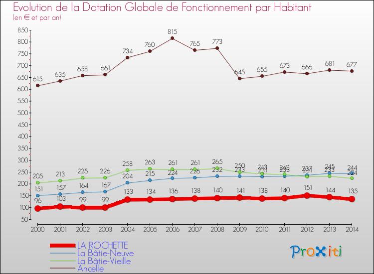 Evolution et montant de la dotation globale de fonctionnement par Habitant pour LA ROCHETTE et les communes proches de 2000 à 2014. Comparaison des dotations globales de fonctionnement par habitant pour LA ROCHETTE et les communes voisines de 2000 à 2014.