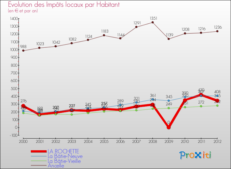 Evolution et montant des impôts locaux par Habitant pour LA ROCHETTE et les communes proches Comparaison des impôts locaux par habitant pour LA ROCHETTE et les communes voisines