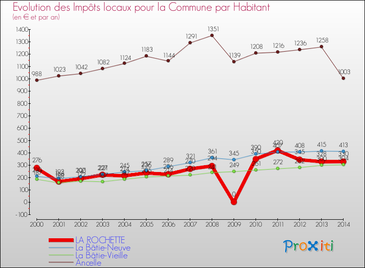 Comparaison des impôts locaux par habitant pour LA ROCHETTE et les communes voisines de 2000 à 2014
