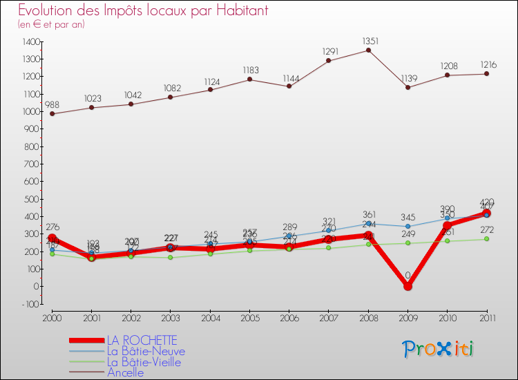 Evolution et montant des impôts locaux par Habitant pour LA ROCHETTE et les communes proches Comparaison des impôts locaux par habitant pour LA ROCHETTE et les communes voisines