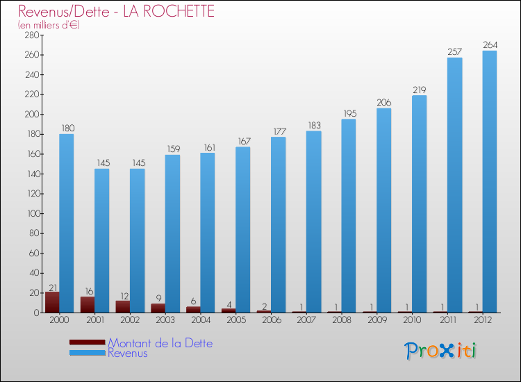 Evolution comparée de la dette et des revenus pour la commune de LA ROCHETTE de 2000 à 2012 Comparaison de la dette et des revenus pour LA ROCHETTE de 2000 à 2012
