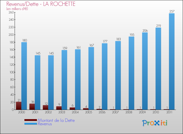 Evolution comparée de la dette et des revenus pour la commune de LA ROCHETTE de 2000 à 2011 Comparaison de la dette et des revenus pour LA ROCHETTE de 2000 à 2011