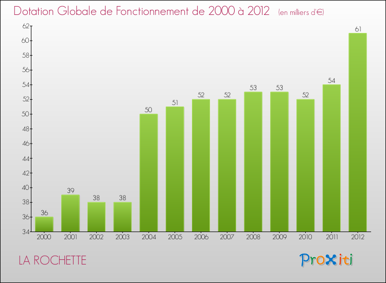 Evolution du montant de la Dotation Globale de Fonctionnement pour la commune de LA ROCHETTE de 2000 à 2012 Evolution du montant de la Dotation Globale de Fonctionnement pour LA ROCHETTE de 2000 à 2012