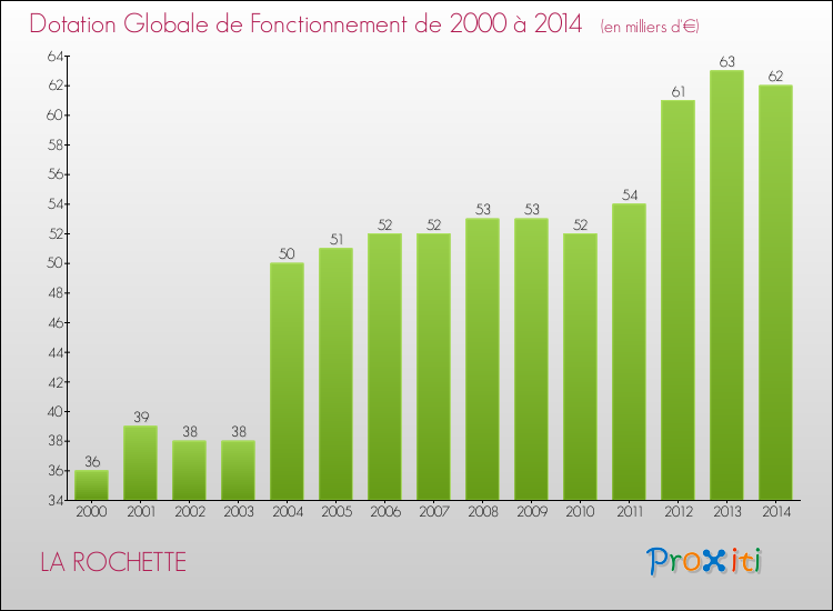 Evolution du montant de la Dotation Globale de Fonctionnement pour LA ROCHETTE de 2000 à 2014