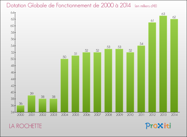 Evolution du montant de la Dotation Globale de Fonctionnement pour la commune de LA ROCHETTE de 2000 à 2014 Evolution du montant de la Dotation Globale de Fonctionnement pour LA ROCHETTE de 2000 à 2014
