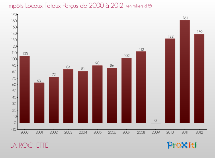 Evolution des Impôts Locaux pour la commune de LA ROCHETTE de 2000 à 2012 Evolution des Impôts Locaux pour LA ROCHETTE de 2000 à 2012