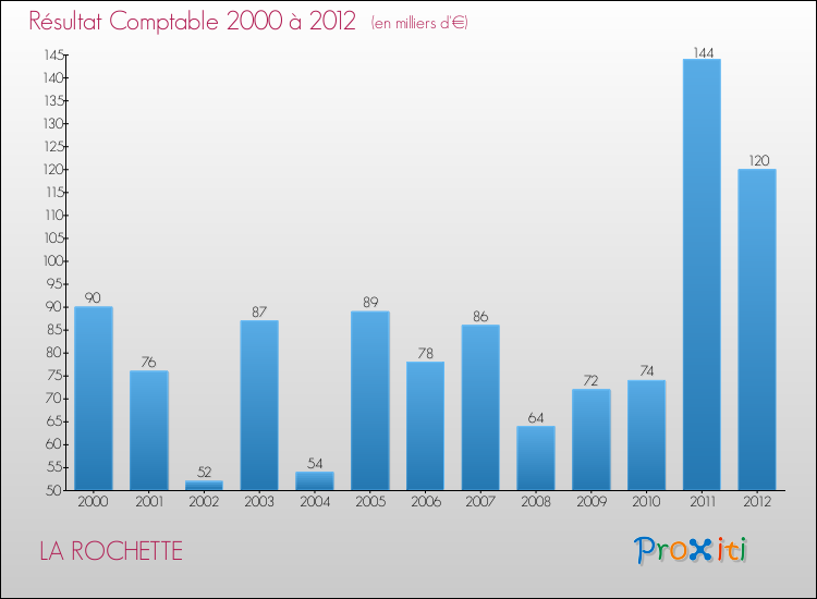 Evolution du résultat comptable pour la commune de LA ROCHETTE de 2000 à 2012 Evolution du résultat comptable pour LA ROCHETTE de 2000 à 2012