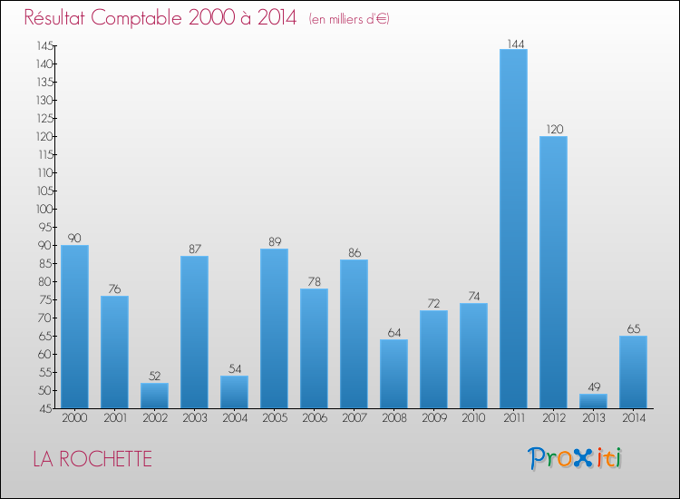 Evolution du résultat comptable pour LA ROCHETTE de 2000 à 2014
