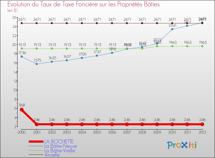 Evolution du taux de la taxe foncière sur le bati pour LA ROCHETTE et les communes proches de 2000 à 2012 Comparaison des taux de taxe foncière sur le bati pour LA ROCHETTE et les communes voisines de 2000 à 2012