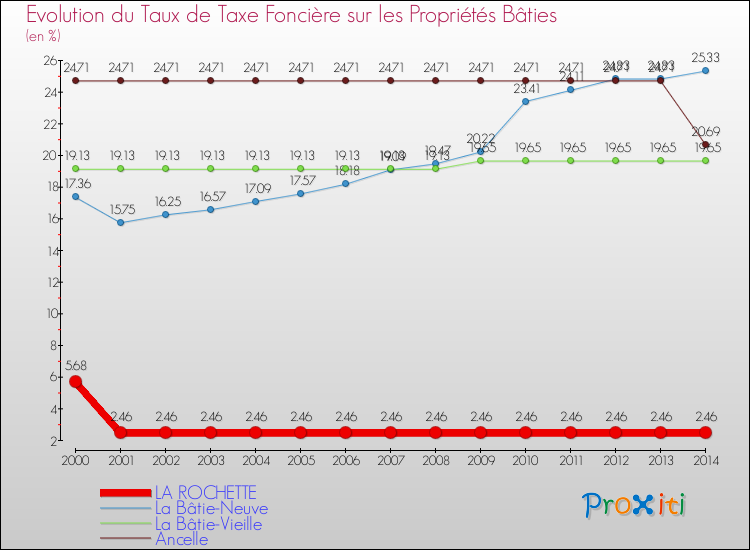 Evolution du taux de la taxe foncière sur le bati pour LA ROCHETTE et les communes proches de 2000 à 2014 Comparaison des taux de taxe foncière sur le bati pour LA ROCHETTE et les communes voisines de 2000 à 2014