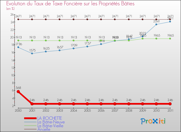 Evolution du taux de la taxe foncière sur le bati pour LA ROCHETTE et les communes proches Comparaison des taux de taxe foncière sur le bati pour LA ROCHETTE et les communes voisines