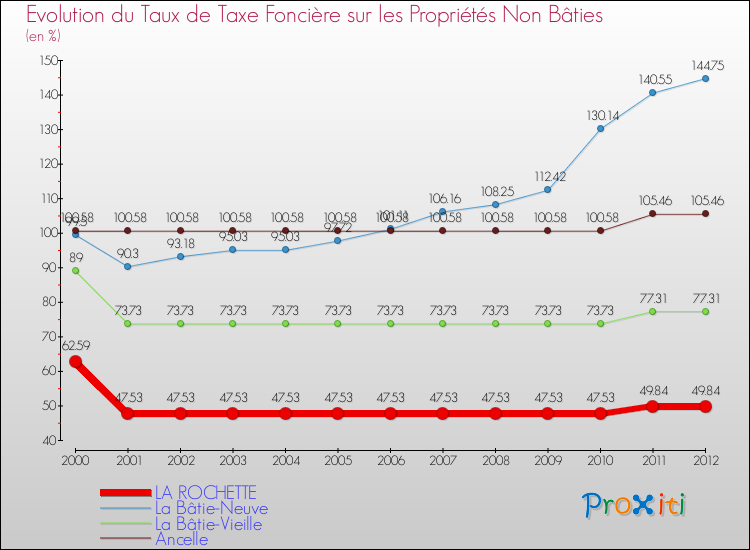 Evolution du taux de la taxe foncière sur les immeubles et terrains non batis pour LA ROCHETTE et les communes proches de 2000 à 2012 Comparaison des taux de la taxe foncière sur les immeubles et terrains non batis pour LA ROCHETTE et les communes voisines de 2000 à 2012