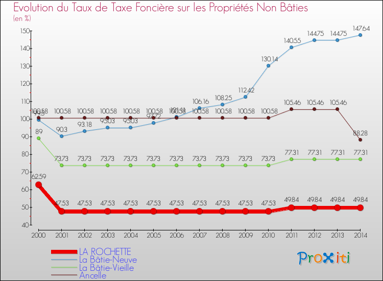 Evolution du taux de la taxe foncière sur les immeubles et terrains non batis pour LA ROCHETTE et les communes proches de 2000 à 2014 Comparaison des taux de la taxe foncière sur les immeubles et terrains non batis pour LA ROCHETTE et les communes voisines de 2000 à 2014