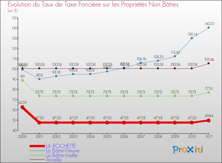 Evolution du taux de la taxe foncière sur les immeubles et terrains non batis pour LA ROCHETTE et les communes proches Comparaison des taux de la taxe foncière sur les immeubles et terrains non batis pour LA ROCHETTE et les communes voisines
