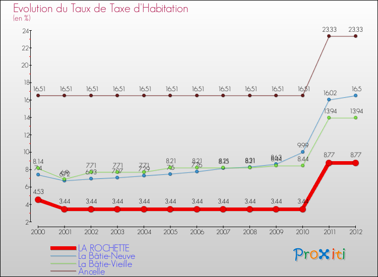 Evolution du taux de la taxe d'habitation pour LA ROCHETTE et les communes proches Comparaison des taux de la taxe d'habitation pour LA ROCHETTE et les communes voisines