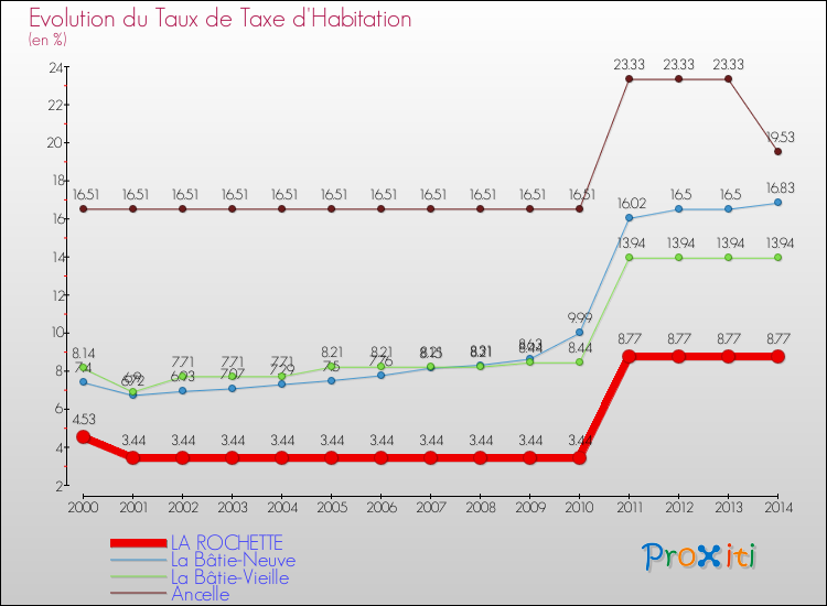Evolution du taux de la taxe d'habitation pour LA ROCHETTE et les communes proches de 2000 à 2014 Comparaison des taux de la taxe d'habitation pour LA ROCHETTE et les communes voisines de 2000 à 2014