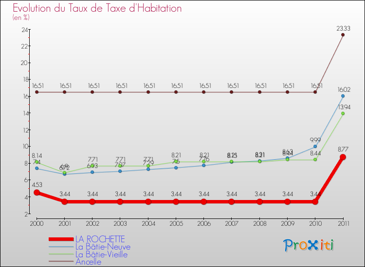 Evolution du taux de la taxe d'habitation pour LA ROCHETTE et les communes proches Comparaison des taux de la taxe d'habitation pour LA ROCHETTE et les communes voisines