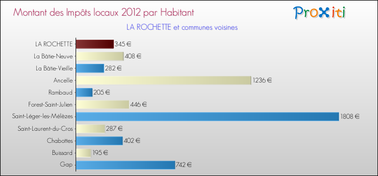 Montant des impôts locaux par Habitant pour LA ROCHETTE et les communes proches Comparaison des impôts locaux par habitant pour LA ROCHETTE et les communes voisines