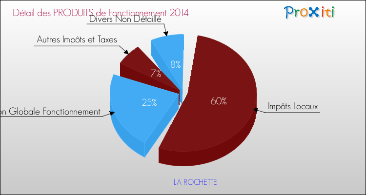 Budget de Fonctionnement 2014 pour la commune de LA ROCHETTE