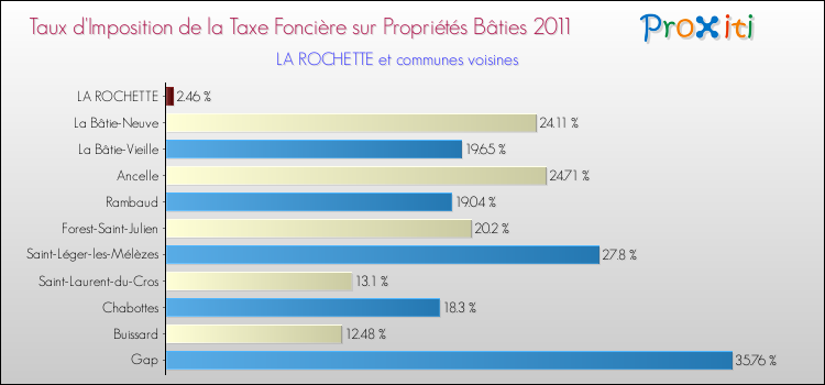 Taux d'imposition de la taxe foncière sur le bati 2011 pour LA ROCHETTE et les communes proches Comparaison des taux d'imposition de la taxe foncière sur le bati 2011 pour LA ROCHETTE et les communes voisines