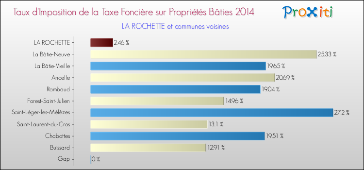Taux d'imposition de la taxe foncière sur le bati 2014 pour LA ROCHETTE et les communes proches Comparaison des taux d'imposition de la taxe foncière sur le bati 2014 pour LA ROCHETTE et les communes voisines