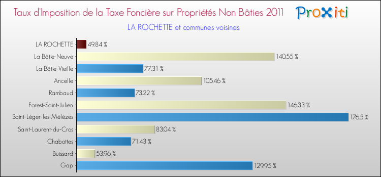 Taux d'imposition de la taxe foncière sur les immeubles et terrains non batis 2011 pour LA ROCHETTE et les communes proches Comparaison des taux d'imposition de la taxe foncière sur les immeubles et terrains non batis 2011 pour LA ROCHETTE et les communes voisines